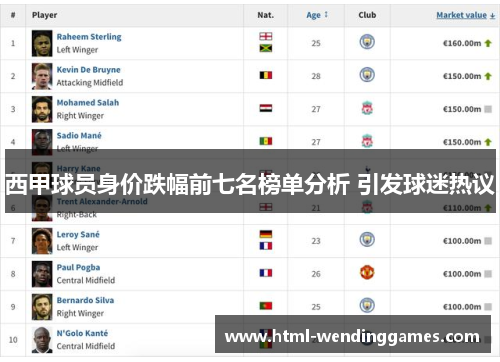 西甲球员身价跌幅前七名榜单分析 引发球迷热议